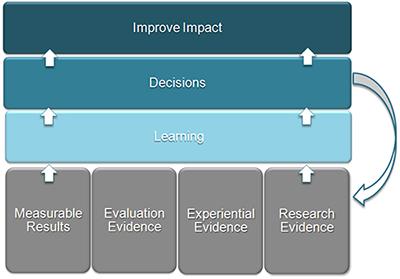 Evaluation Model Chart