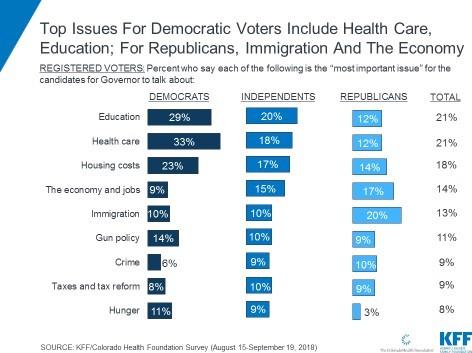 KFF Poll - Top issues for Democratic voters include health care, education; Republicans, immigration and the economy