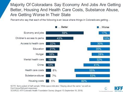 KFF Poll - Majority of Coloradans say economy and jobs are getting better, housing and health care costs, substance abuse, are getting worse in their state
